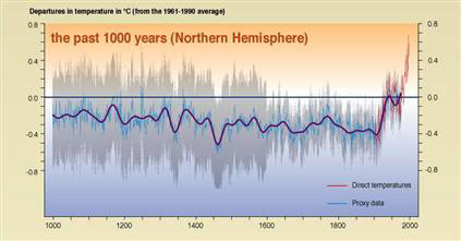 Global Warming